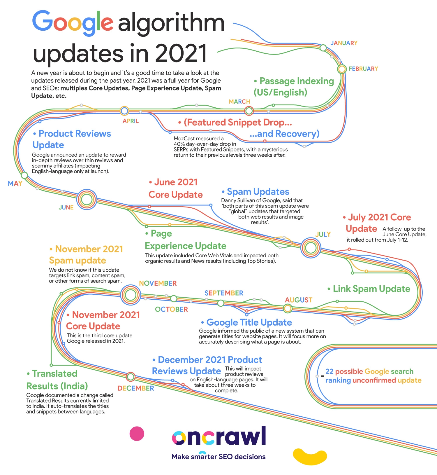 Infografica di Oncrawl con i maggiori update di Google del 2021